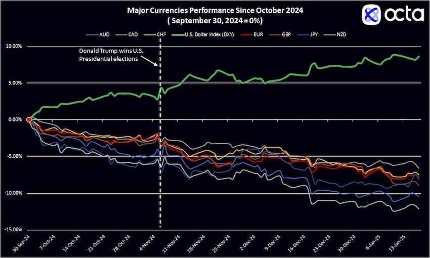 $!Source: Octa Broker calculations