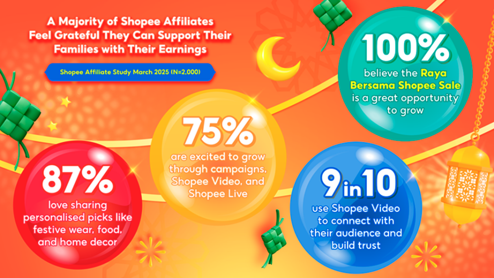 A Majority of Shopee Affiliates Feel Grateful They Can Support Their Families with Their Earnings