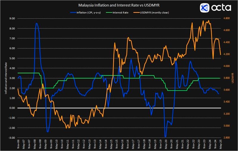 BNM’s Policy Rate Call Looms: Octa Broker Highlights Inflation, Exchange Rate and Trade Challenges $!BNM’s Policy Rate Call Looms: Octa Broker Highlights Inflation, Exchange Rate and Trade Challenges