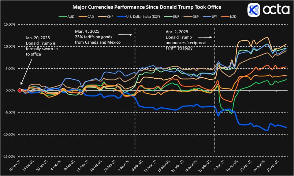 ‘Buy gold, ask questions later’. Octa broker comments on Trump’s first 100 days in office $!‘Buy gold, ask questions later’. Octa broker comments on Trump’s first 100 days in office