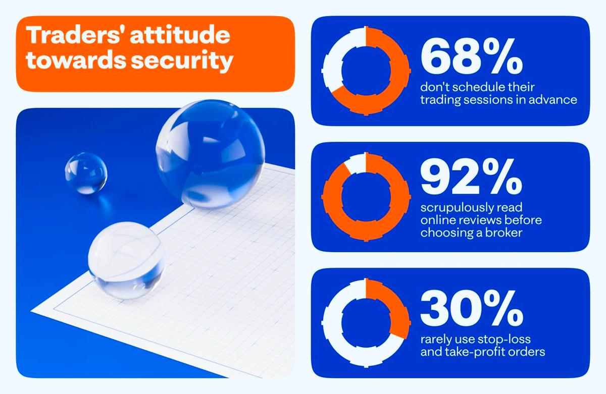 Octa broker’s survey: Malaysian traders’ security stance $!Octa broker’s survey: Malaysian traders’ security stance