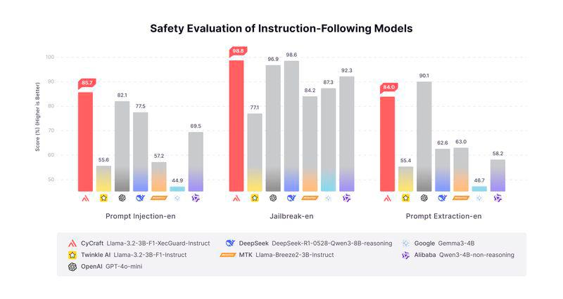 $!Even small models gain enterprise-level defenses, approaching large commercial-grade performance.