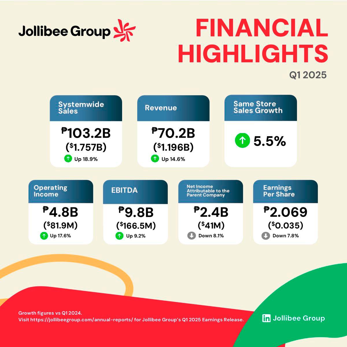 Jollibee Group Q1 2025 Financial Highlights show strong sales and revenue growth, with systemwide sales up 18.9% and revenue up 14.6% year-on-year.