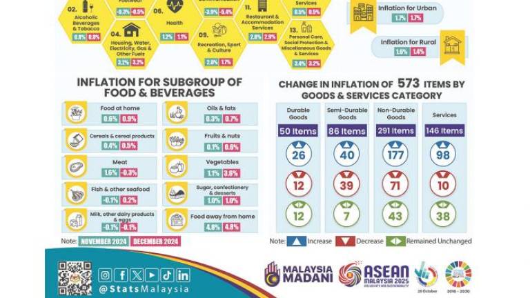 Malaysia’s inflation moderates to 1.7% in December