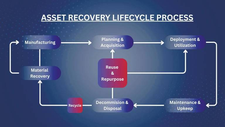 Shift in industrial asset disposal mindset