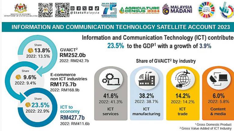 Department of Statistics Malaysia