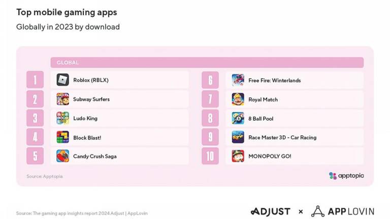 The increase in gaming apps installed are titles from the racing, simulation and arcade genres. – ADJUSTPIC