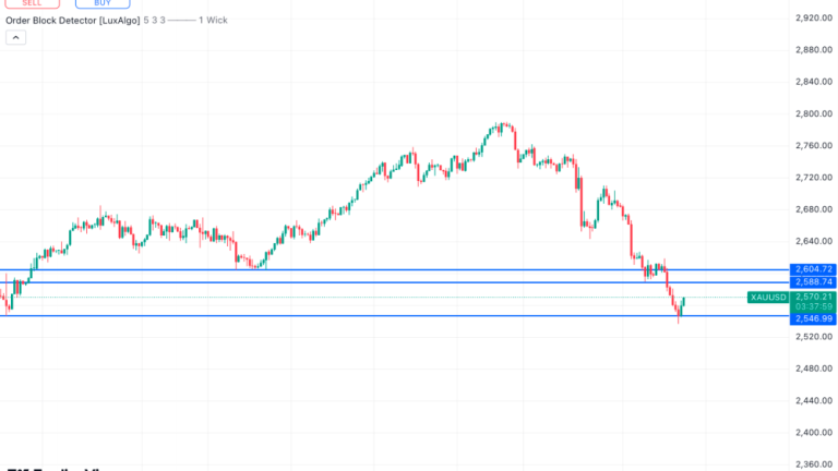 Suppose the price breaks the resistance and maintains its position above, then a trader may expect it to reach the next resistance of 2,604 USD.