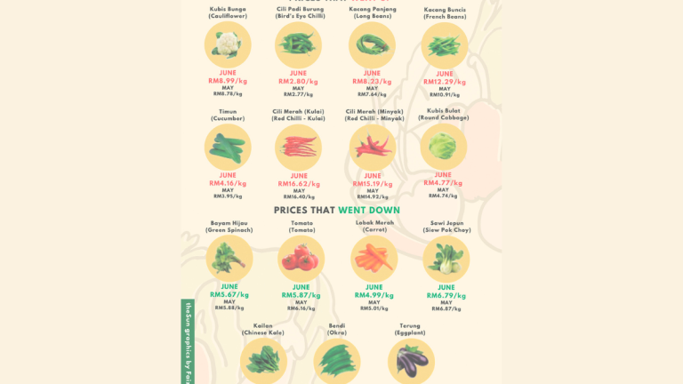 Supply chain bane for vegetable farmers