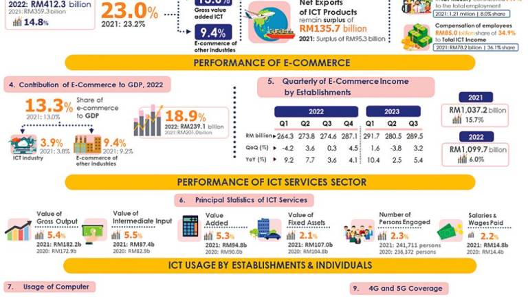 Local e-commerce income grows to RM289.5b in Q3