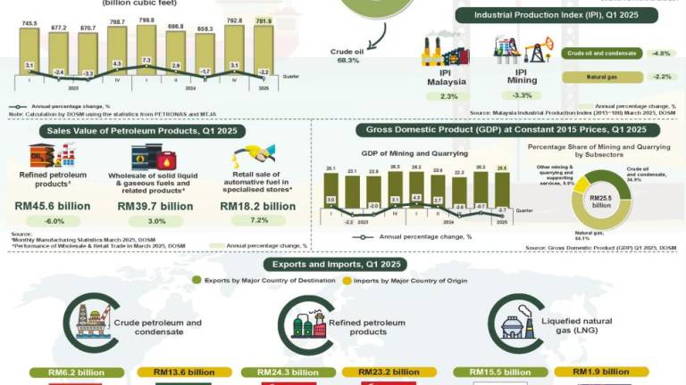 Malaysia’s production of crude oil and condensate in Q1 stable at 45.5 million barrels