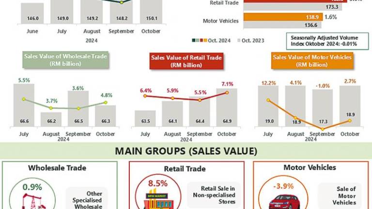 Wholesale, retail trade sales rise 5.5% to hit RM150b in October 2024