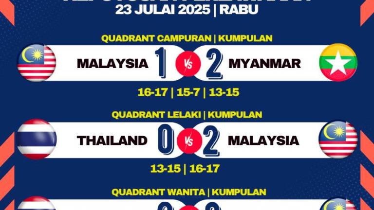 Credit - Persatuan Sepaktakraw Malaysia - PSM/FBPIX