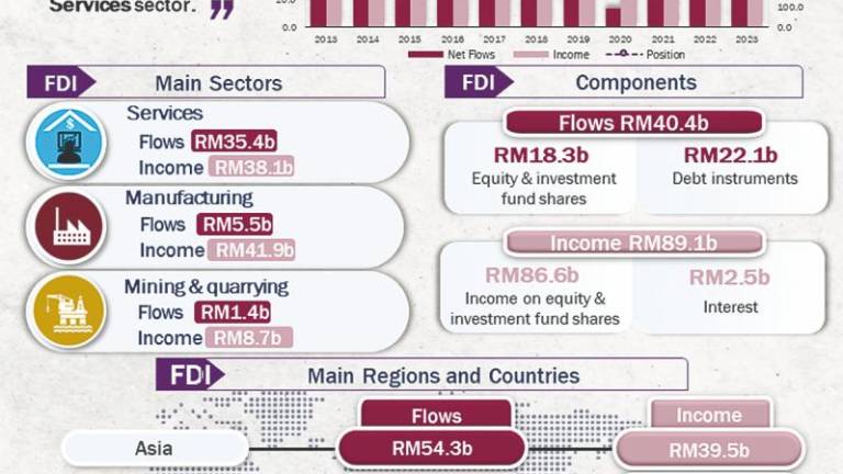 Malaysia’s FDI inflow at RM40.4b DIA outflow at RM40.6b in 2023