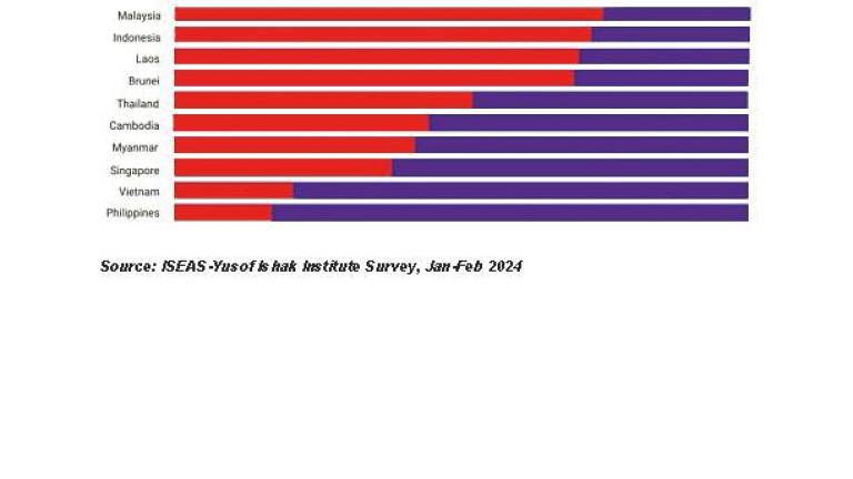 A recent survey found that over half of Southeast Asians preferred alignment with China over the US.