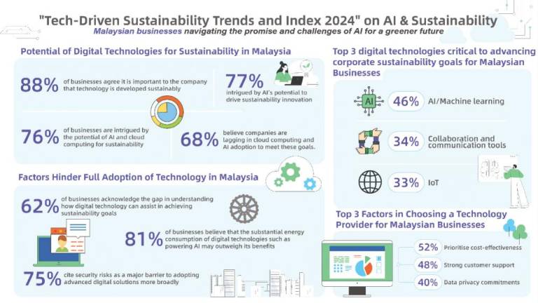 Most businesses intrigued by digital technologies