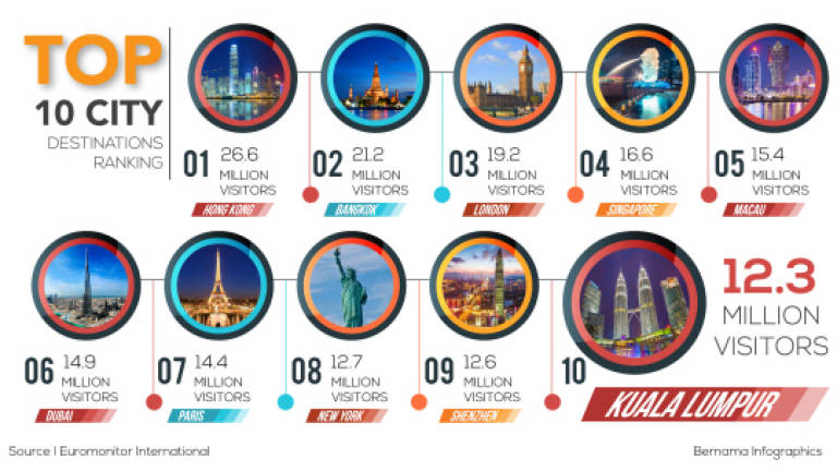 KL among top 10 most visited cities in the world