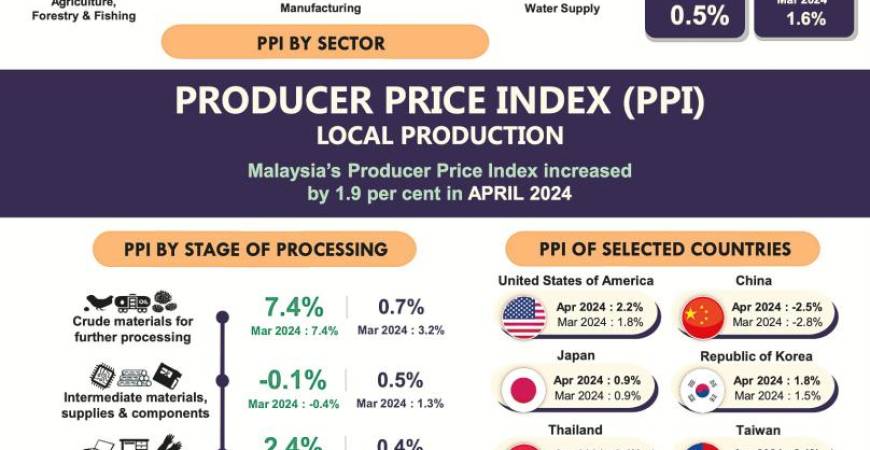 Malaysia’s Producer Price Index edges up 1.9% in April