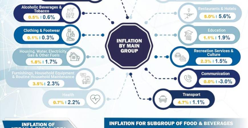 Malaysian inflation registers slower increase of 2.5% in 2023
