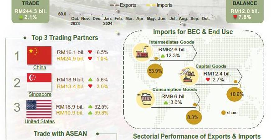 Malaysia’s trade shows sustained growth in October, reaches RM244.3 billion