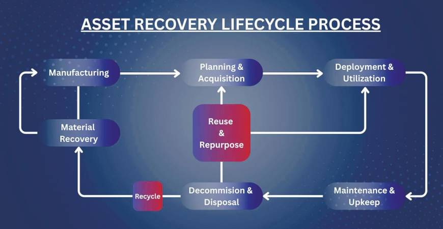 Shift in industrial asset disposal mindset