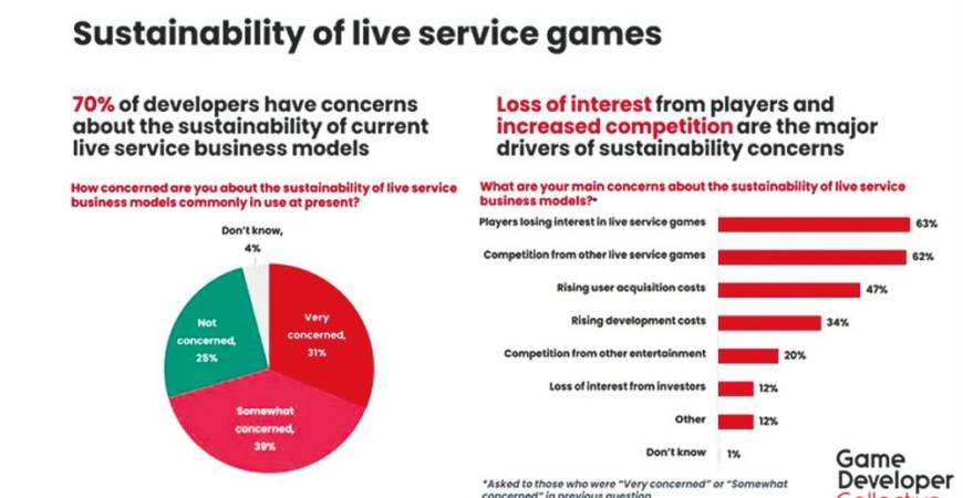 Despite the concern of developers, game publishers have the final say on whether games should be live service. – GAME DEVELOPER COLLECTIVEPIC