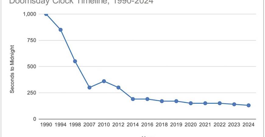 In 2023, the clock was moved to 90 seconds to midnight, the time when the world’s population faces global catastrophe.
