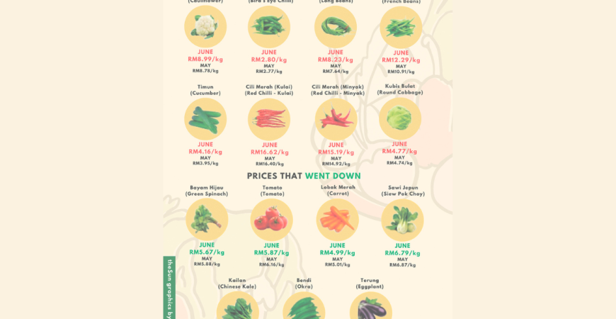 Supply chain bane for vegetable farmers