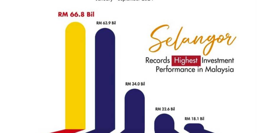 Selangor outpaces other states with RM66.8b approved investments in January-September