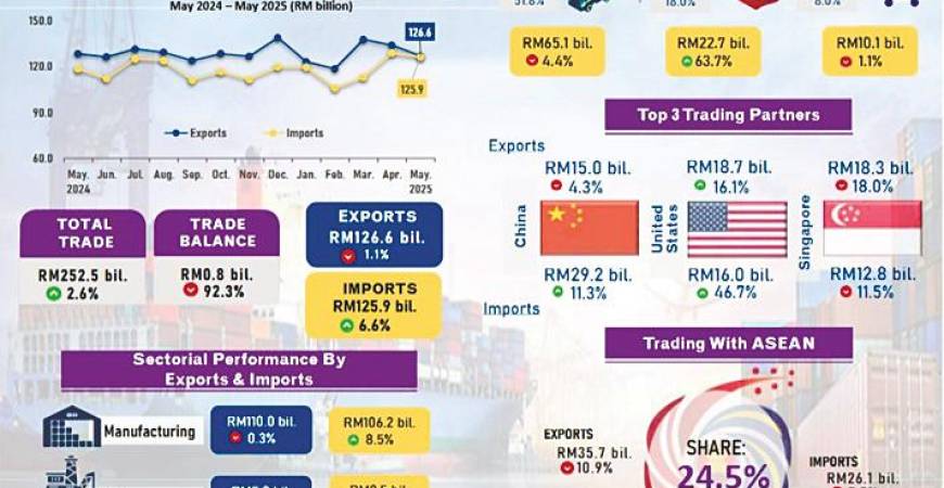 Malaysia’s total trade in May grows to RM252.6 billion, surplus enters 61st month