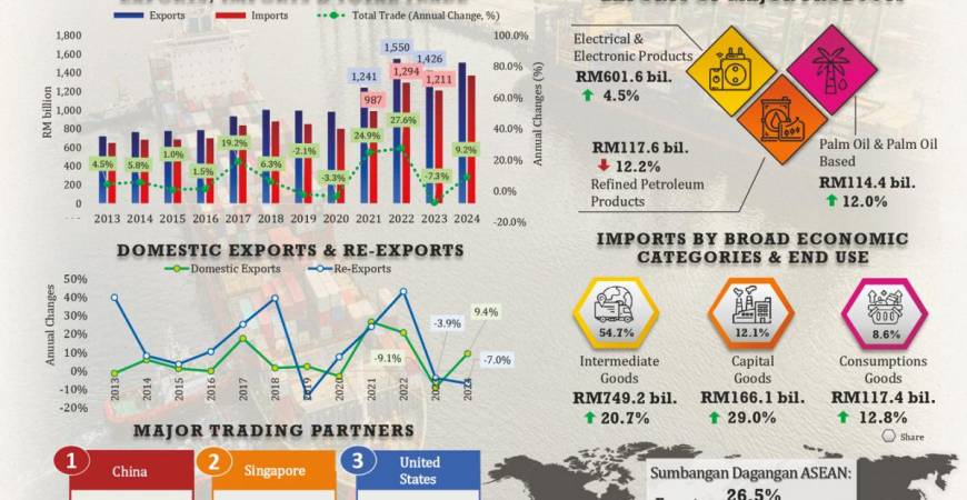 Malaysia’s total trade reaches record high RM2.9 trillion in 2024