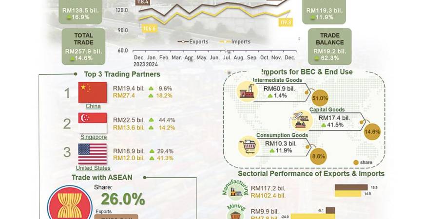 Malaysia’s total trade reaches record high RM2.9 trillion in 2024