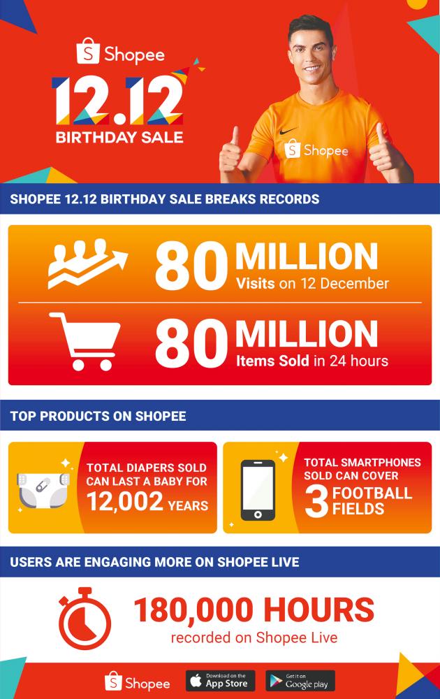 Shopee 12.12 Birthday Sale sets new records