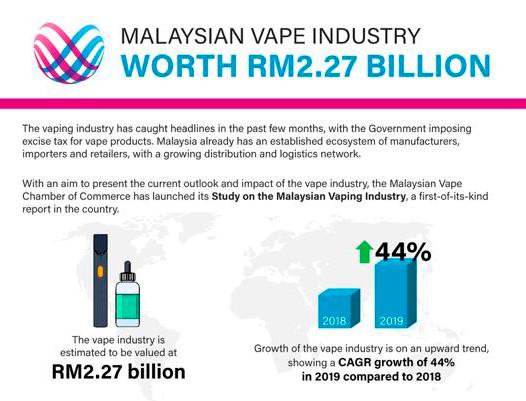 $!Malaysian vape industry worth RM2.27 billion