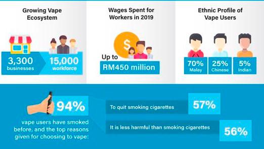 $!Malaysian vape industry worth RM2.27 billion