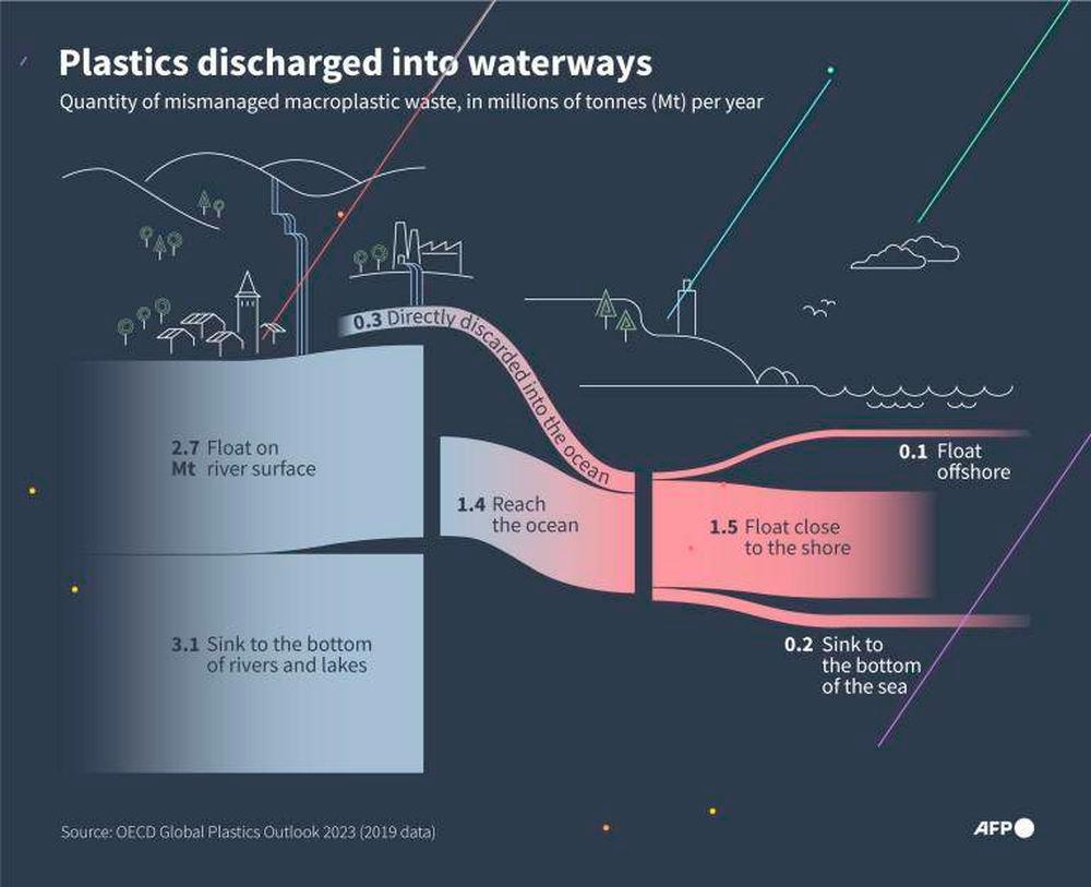 Graphic showing the estimated quantities of mismanaged macroplastics in the water, according to OECD data / AFP / Valentina BRESCHI