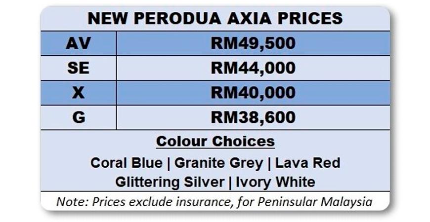 New Perodua Axia Launched With More Features And New Technologies (video) $!New Perodua Axia Launched With More Features And New Technologies (video)