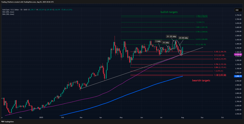 $!Gold market July 2025 overview and August 2025 preview: a monthly digest by the global broker Octa