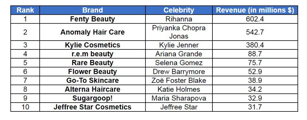$!Top 10 highest-earning celebrity beauty brands. – Source: Upbeat Agency