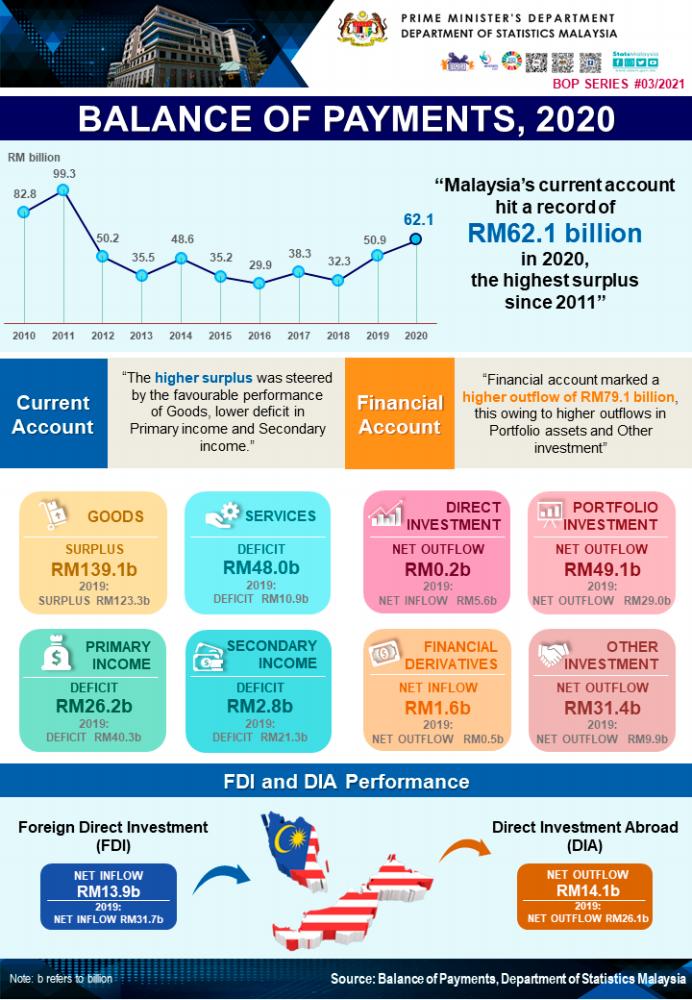 2020 current account balance at RM62.1b, highest since 2011