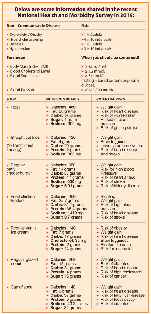 $!Calories list of several popular fast food.
