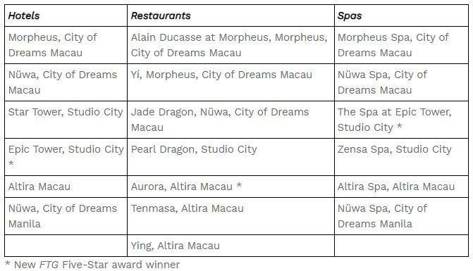 $!Melco leads with the most Five-Star awards in Macau and Asia in the 2025 Forbes Travel Guide