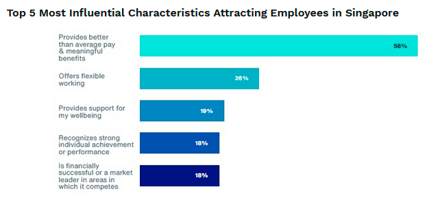 Two-Thirds of Employees in Singapore Considering Changing Employers Within the Next 12 Months, Aon Study Finds