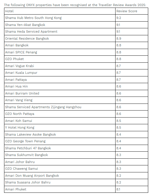 $!ONYX Hospitality Group Shines at Traveller Review Awards 2025, Celebrating 26 Award-Winning Properties
