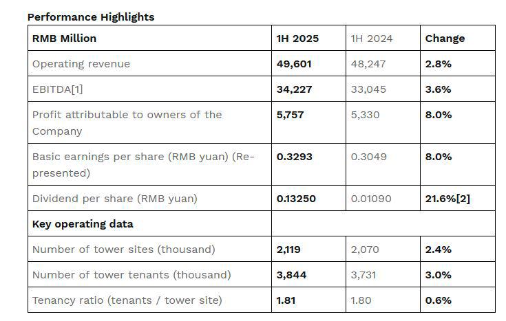 China Tower (788.HK) Announces 2025 Interim Results $!China Tower (788.HK) Announces 2025 Interim Results