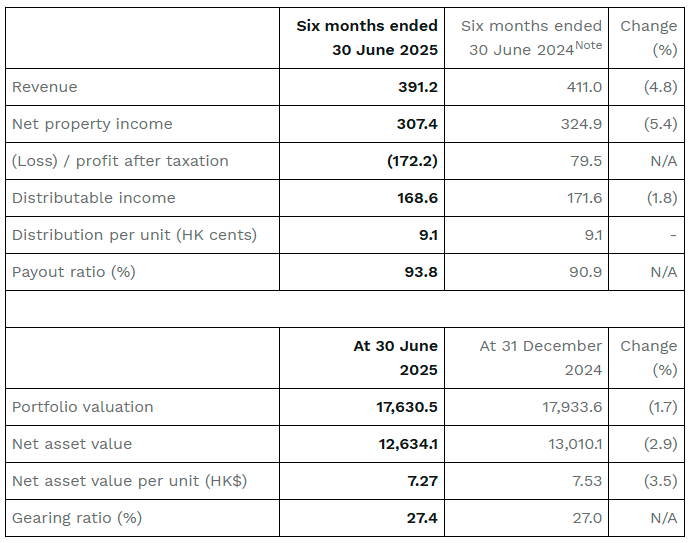 $!Note: The comparative figures are derived from the condensed interim financial statements for the 12 months ended 30 June 2024.