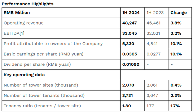 $!China Tower “One Core and Two Wings” Strategy Makes Steady Progress