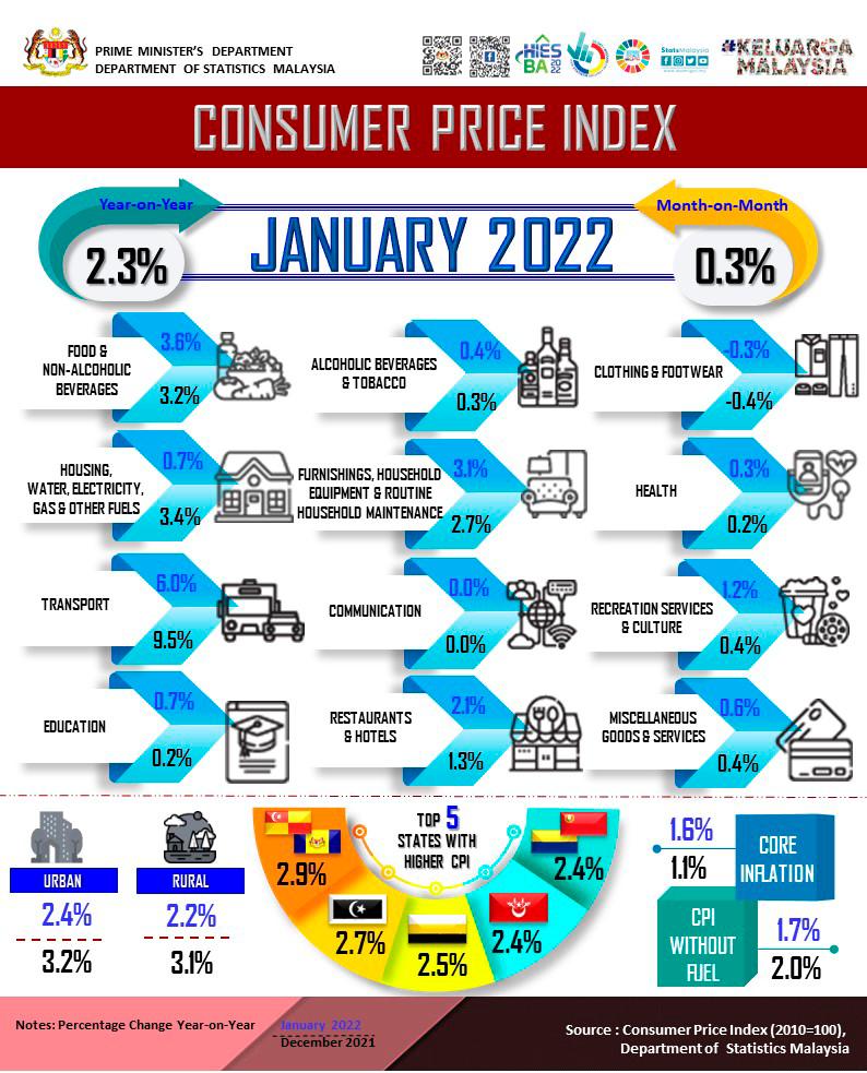 January’s CPI of 2.3% outpaces 10-year average