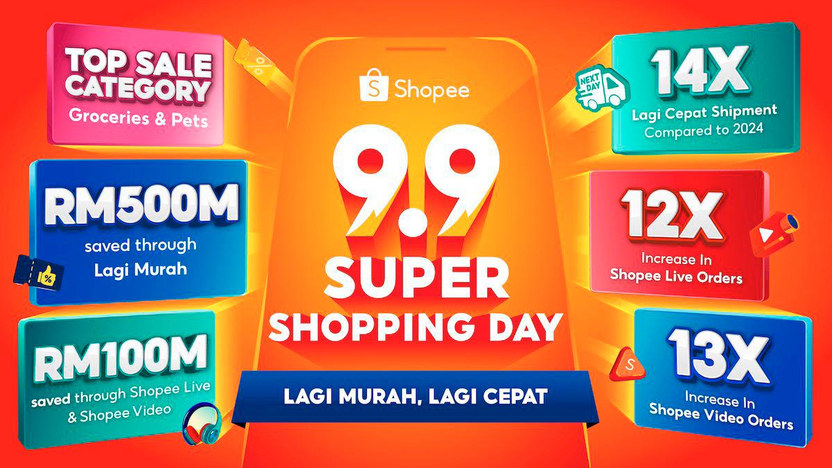Malaysians Enjoyed RM500 Million Savings &amp; 14X Faster Delivery On Shopee 9.9 Super Shopping Day