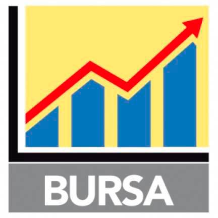 Bursa Malaysia rebounds to end at day’s high, KLCI up 0.17 pct